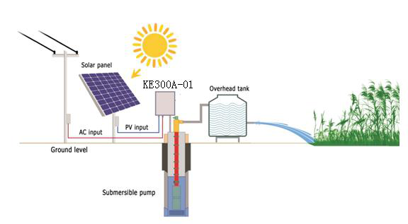 Solução de conversão Da Bomba de água fotovoltaica